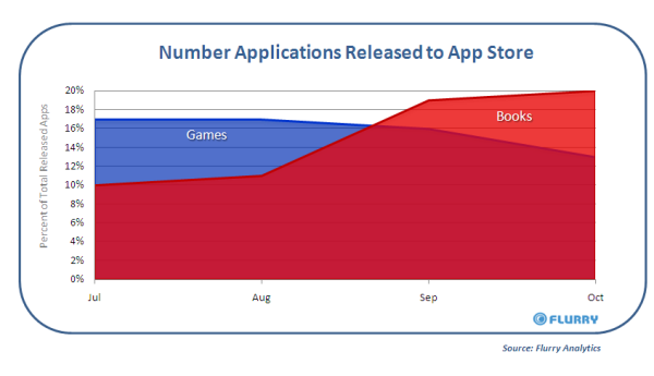 Flurry Iphone App Analysis Flurry Iphone App Analysis
