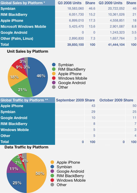 Oct 09 Mobile Data Oct 09 Mobile Data