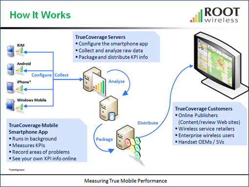 Root Wireless