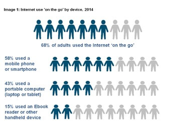 Internet use on the go by device 2014